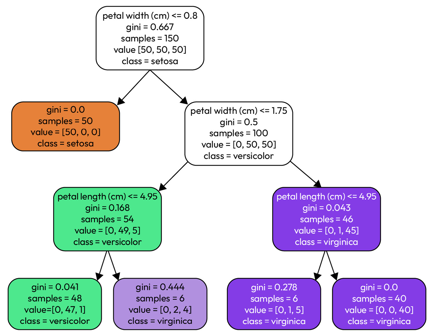 Figure 1.5 – A decision tree modeling the Iris dataset