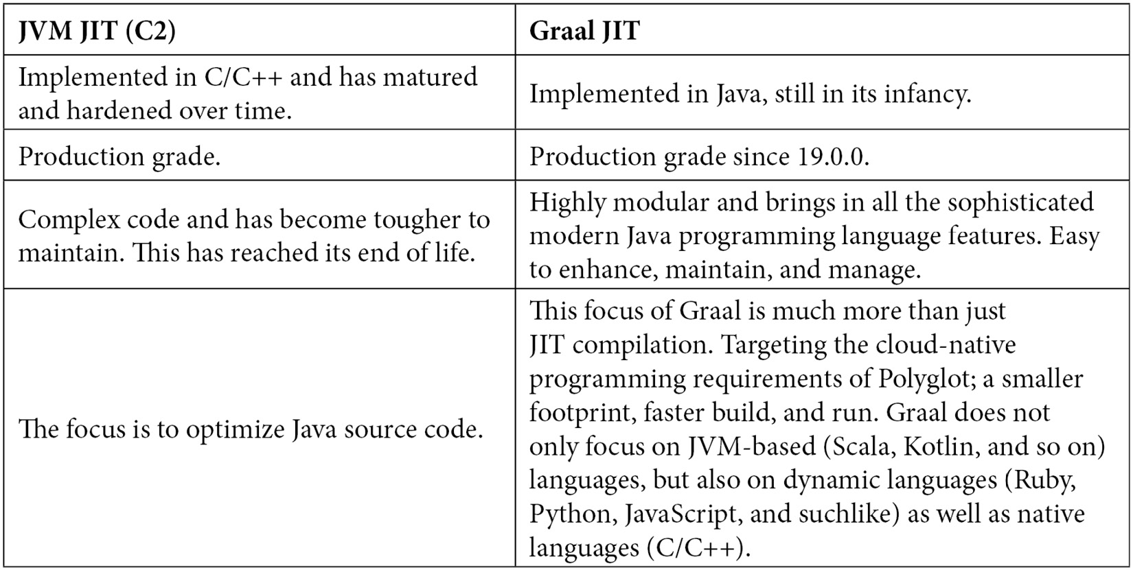 读书笔记《supercharge-your-applications-with-graalvm》第 2 章 JIT HotSpot 和 GraalJIT