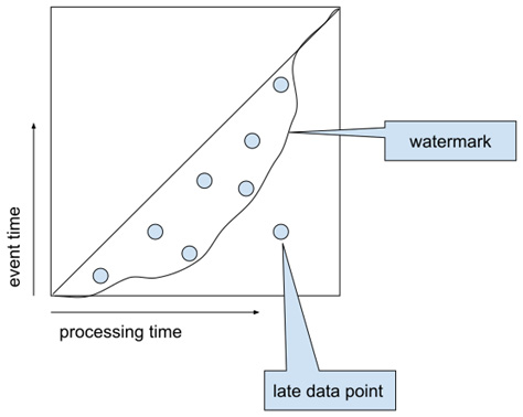 Figure 1.7 – Watermark and late data
