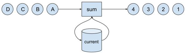 Figure 1.8 – Counting elements in a stream
