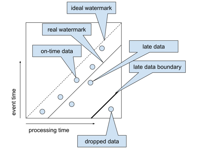 Figure 1.13 – Allowed lateness
