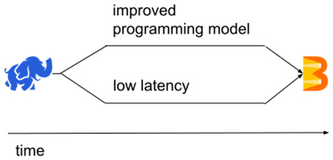 Figure 1.14 – Evolving from Apache Hadoop to Apache Beam
