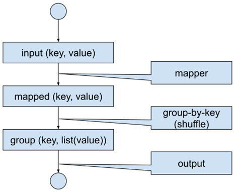 Figure 1.15 – Batch data flow
