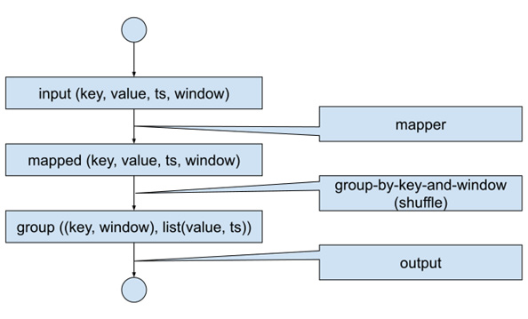 Figure 1.16 – Batch data flow with streaming semantics
