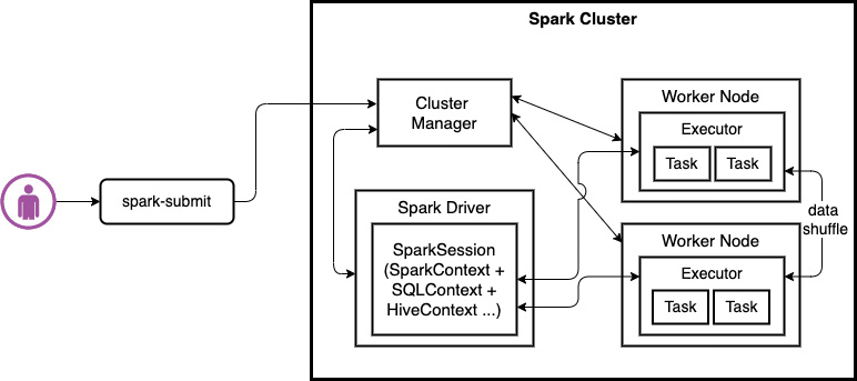 Figure 1.1 – Overview of Apache Spark’s workload execution
