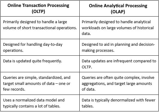 Table 1.1 – Differences between OLTP and OLAP
