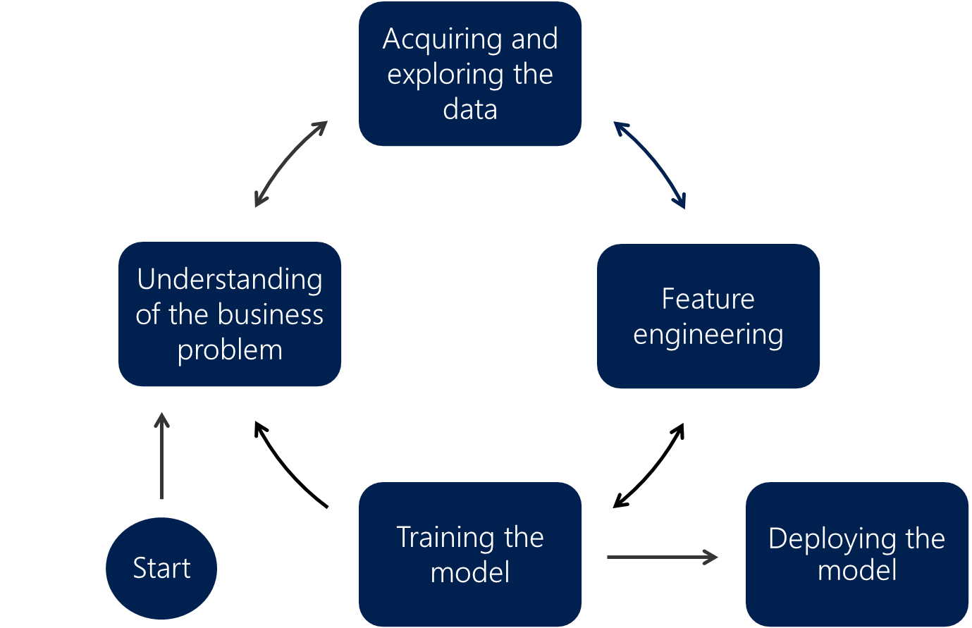 Figure 1.1 – The iterative stages of a data science project