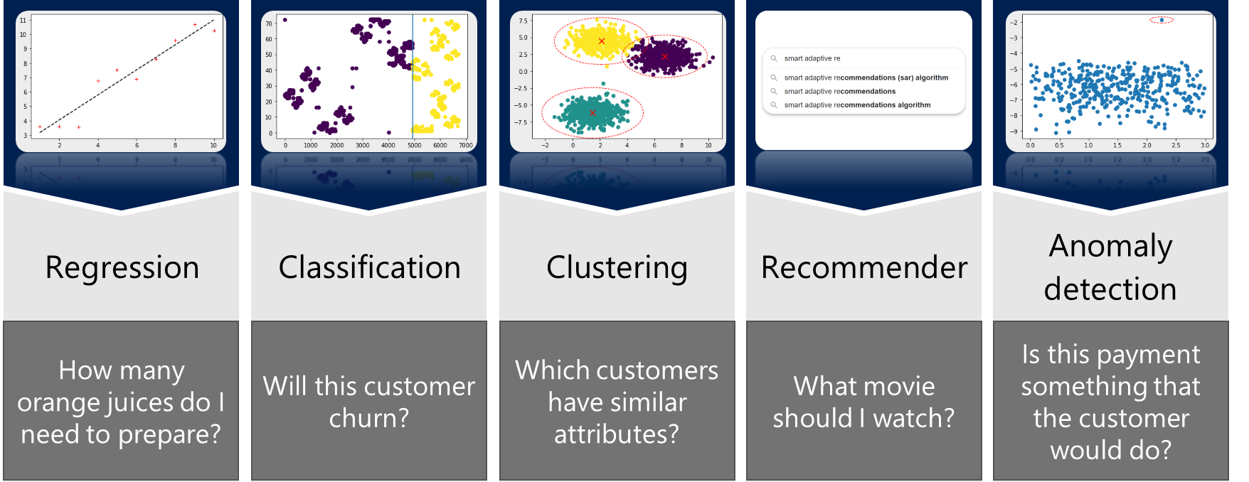 Figure 1.2 – Five questions machine learning can answer