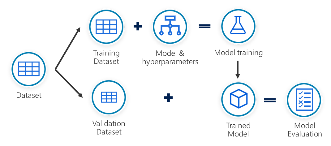 Figure 1.4 – Training a supervised machine learning model