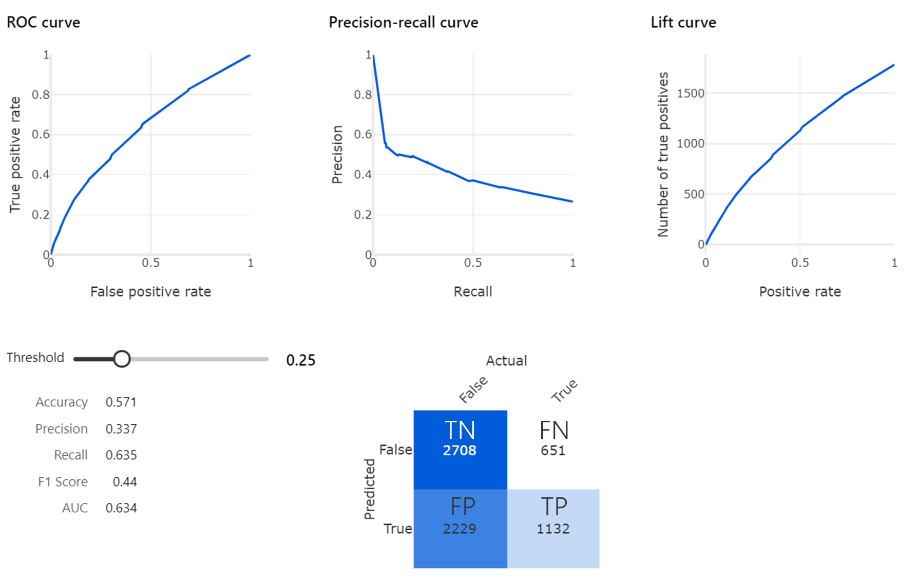 Figure 1.5 – The classification model’s evaluation
