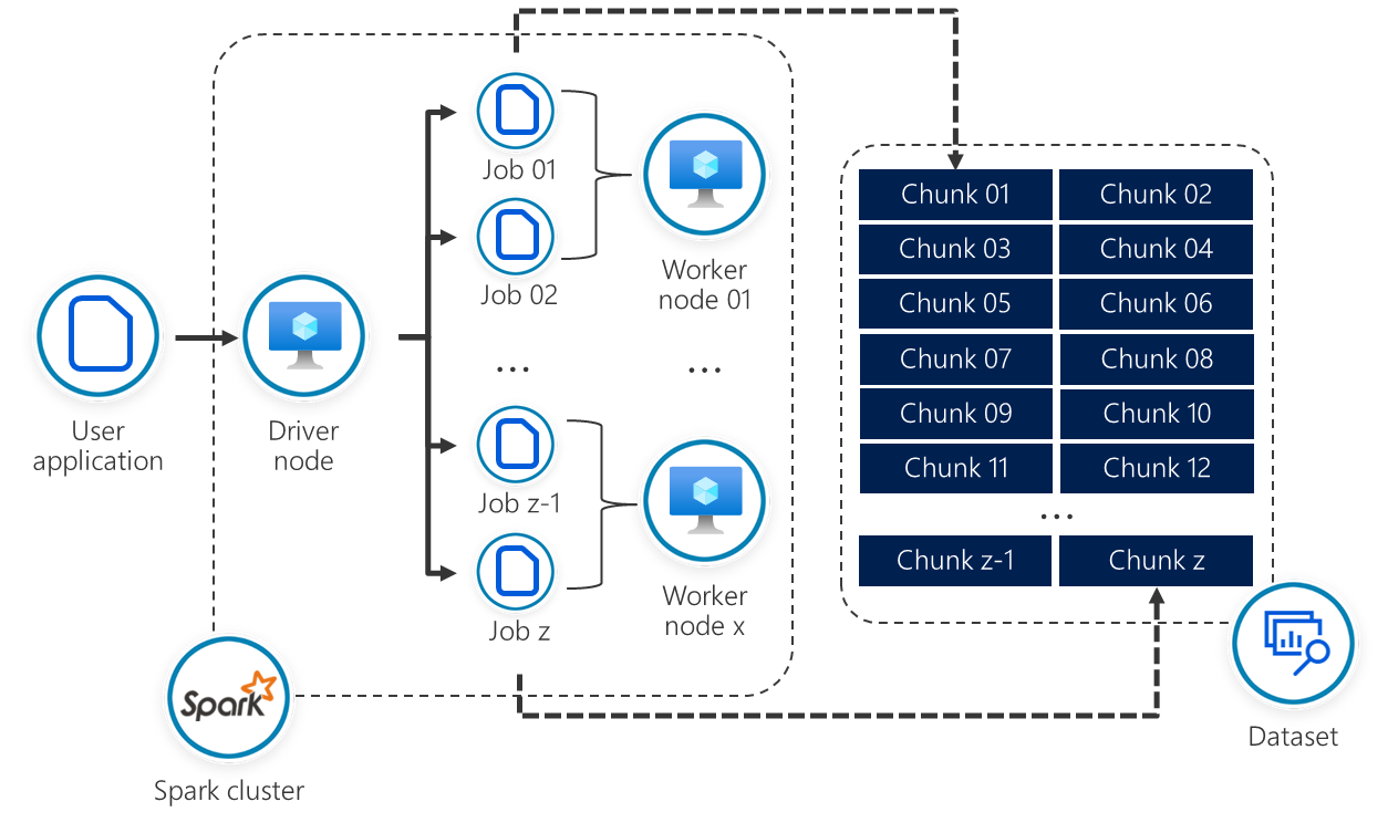 Figure 1.6 – Parallel processing of big data in a Spark cluster