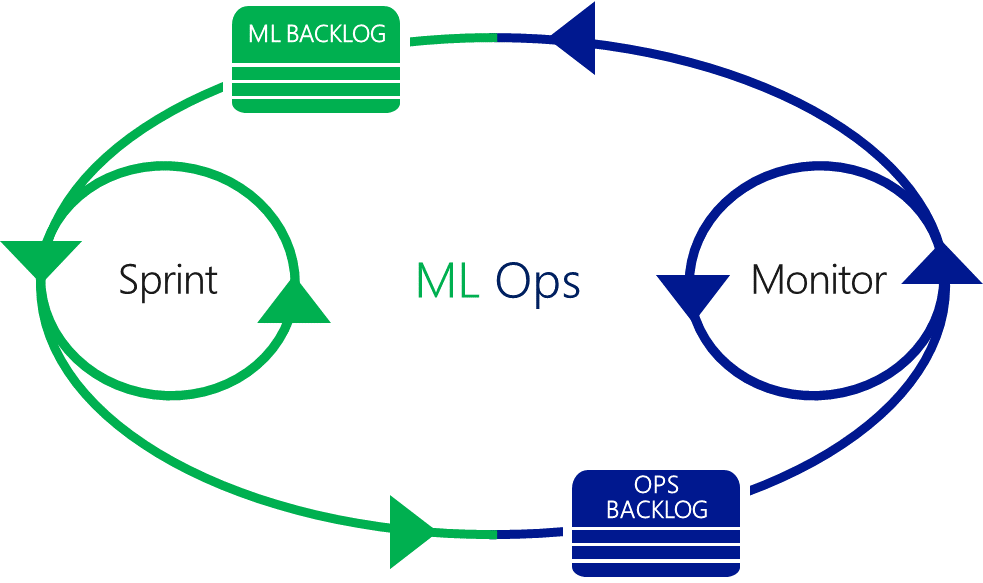 Figure 1.7 – The feedback flow in an agile MLOps team