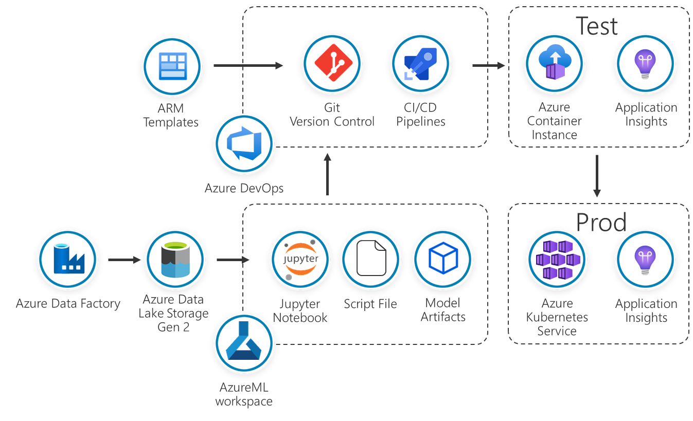 Figure 1.8 – Components usually seen in MLOps-driven data science projects