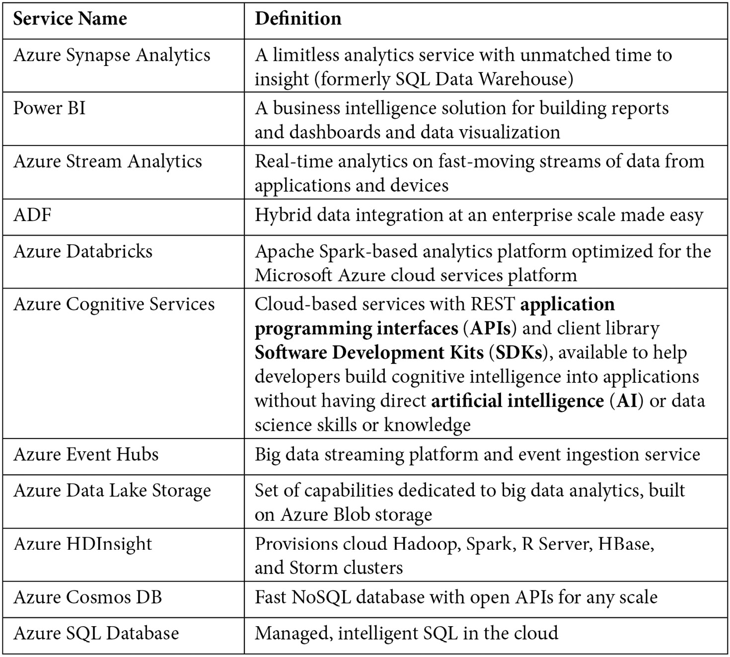 Table 1.1 – Azure data platform services