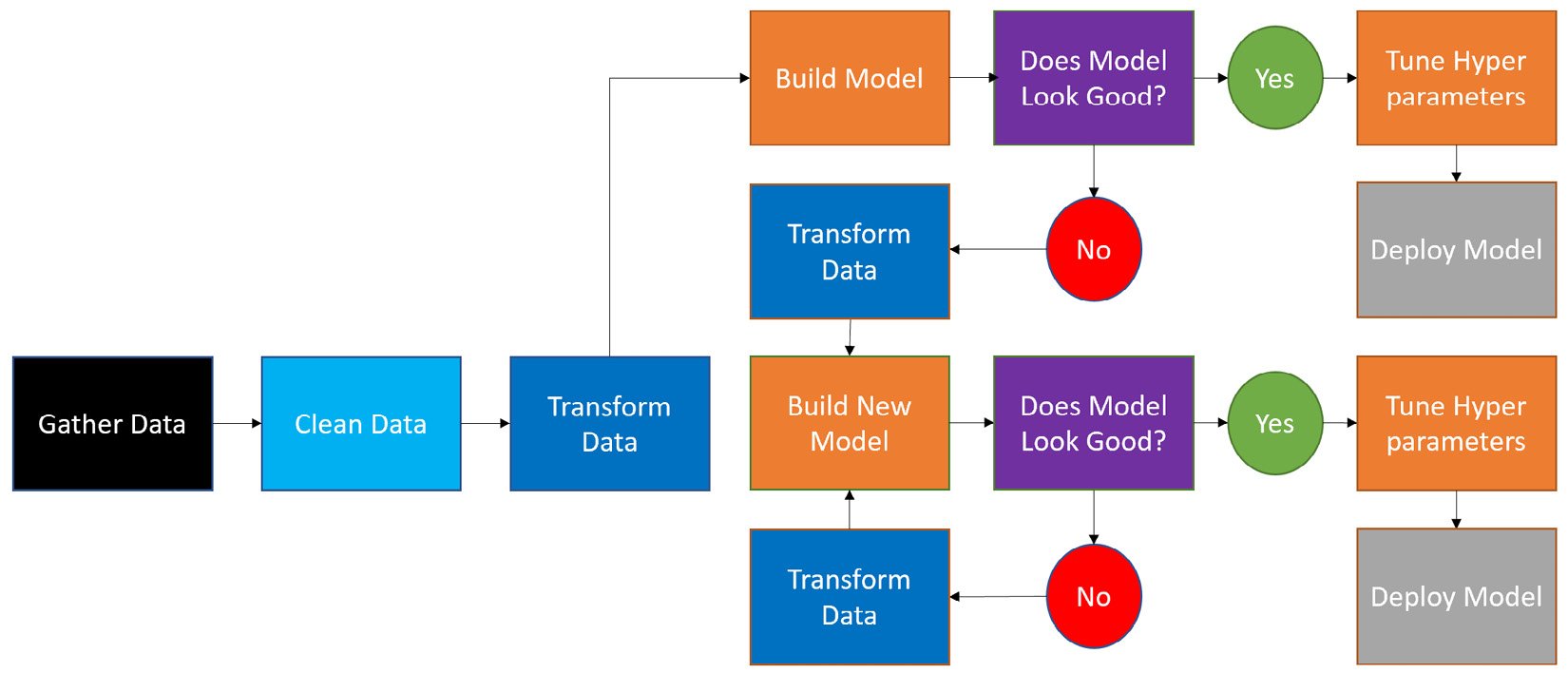 Figure 1.2 – Traditional approach to building a machine learning solution
