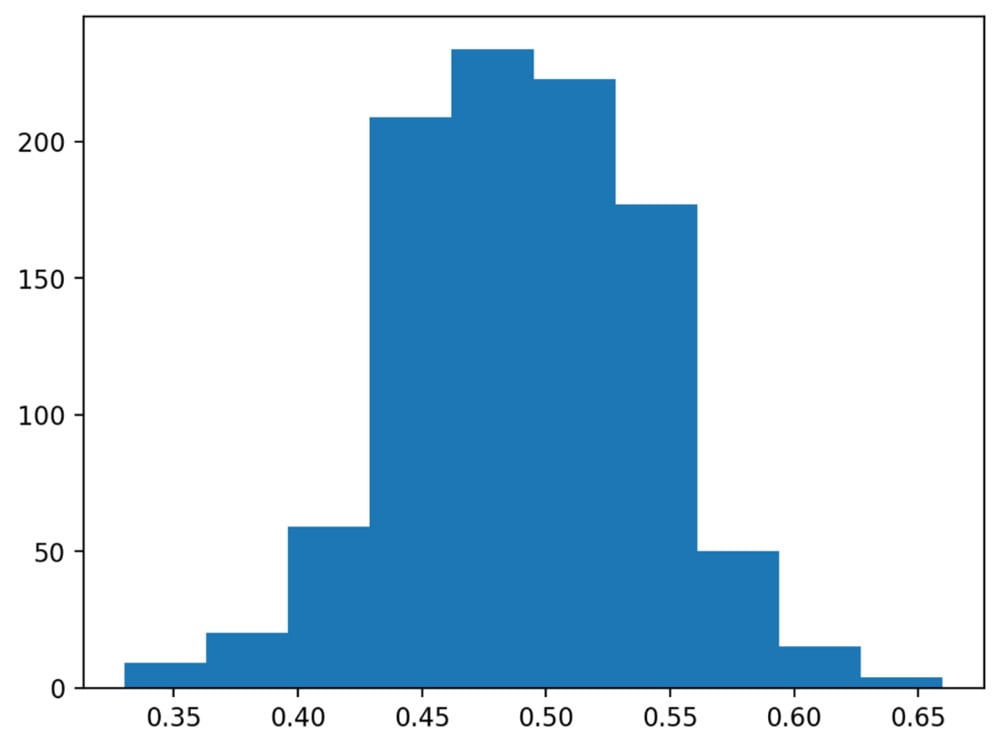 Figure 1.4 – Bell curve
