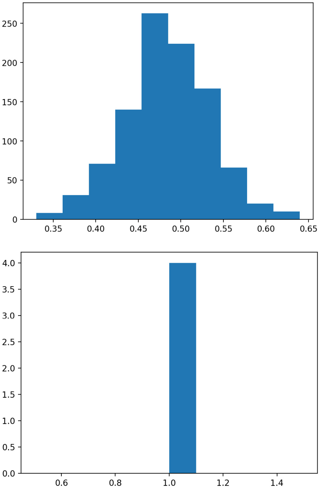 Figure 1.5 – A tale of two histograms 
