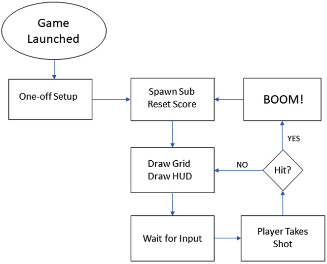 Figure 2.5 – Planning the game using a flowchart
