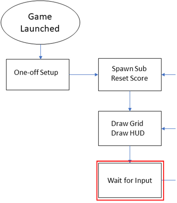 Figure 2.9 – The game is at the Wait for Input phase
