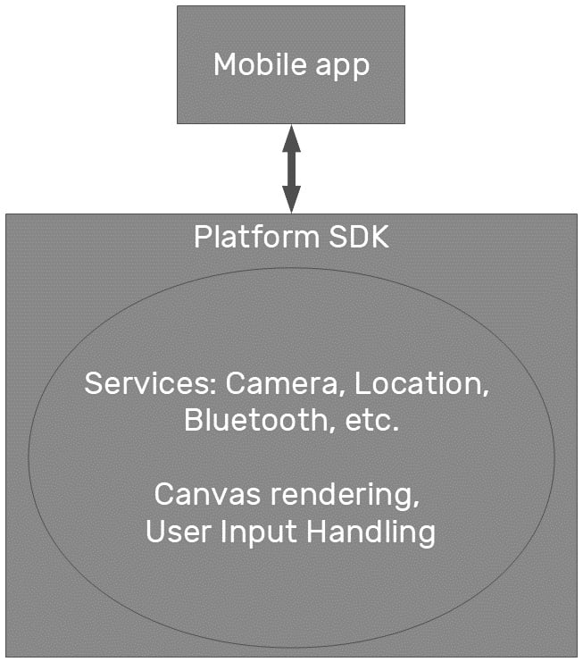 Figure 1.4 – Flutter communication with the platform SDK
