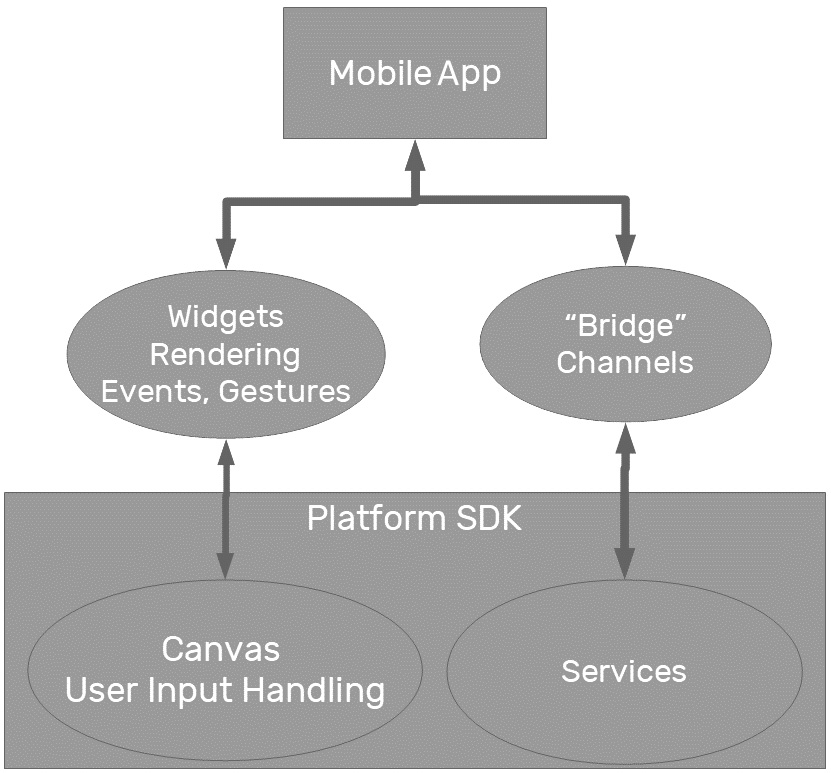 Figure 1.5 – Flutter access to services and the canvas
