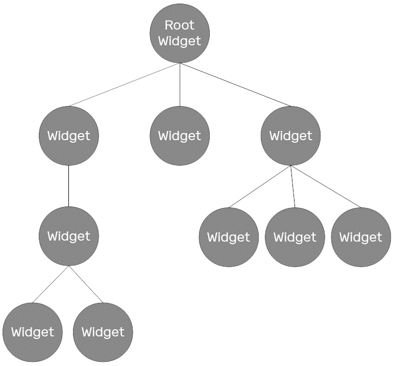 Figure 1.6 – Example widget tree
