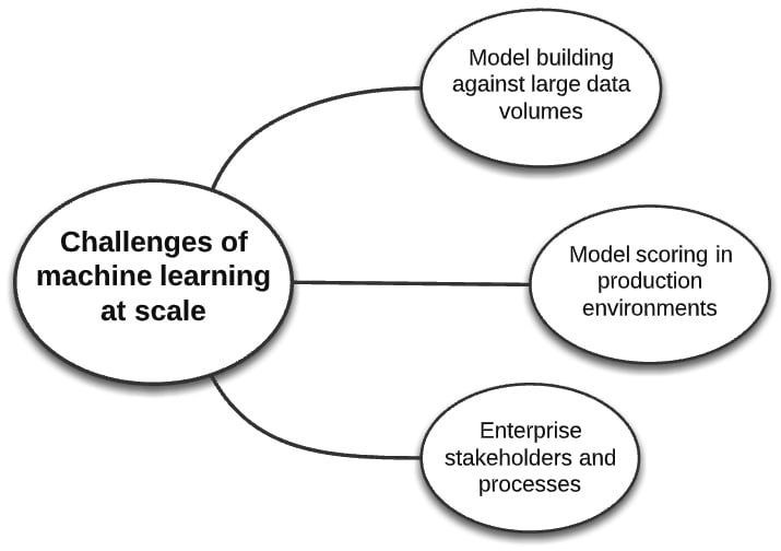 Figure 1.1 – The challenges of ML at scale
