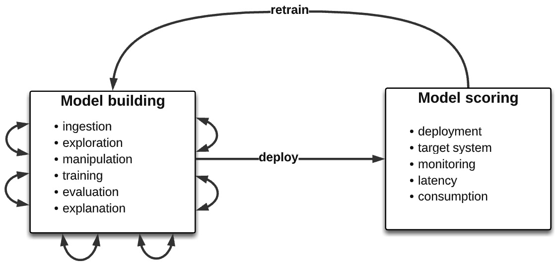 Figure 1.2 – A simplified ML life cycle
