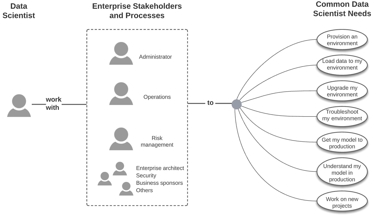 Figure 1.5 – Data scientists working with enterprise stakeholders and processes 
