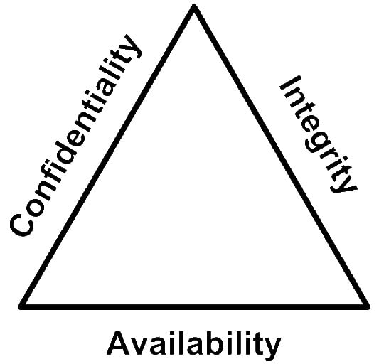 Figure 1.1 – The CIA Triad
