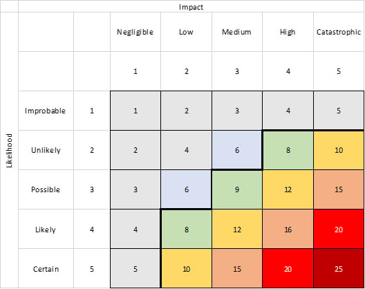 Figure 1.2 – Risk matrix
