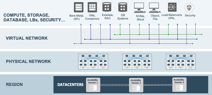 Figure 1.8 – OCI's holistic architecture