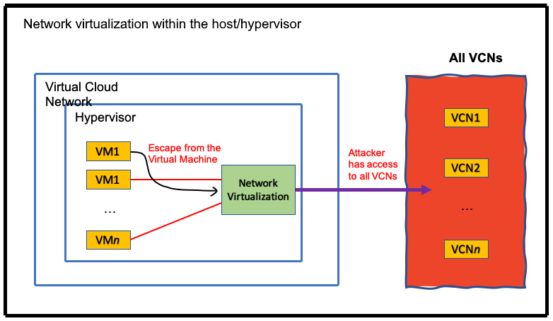 Figure 1.9 – In-kernel virtualization