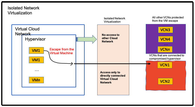 Figure 1.10 – Off-box network virtualization