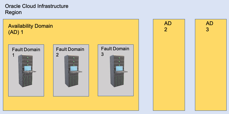 Figure 1.11 – OCI's fault domain