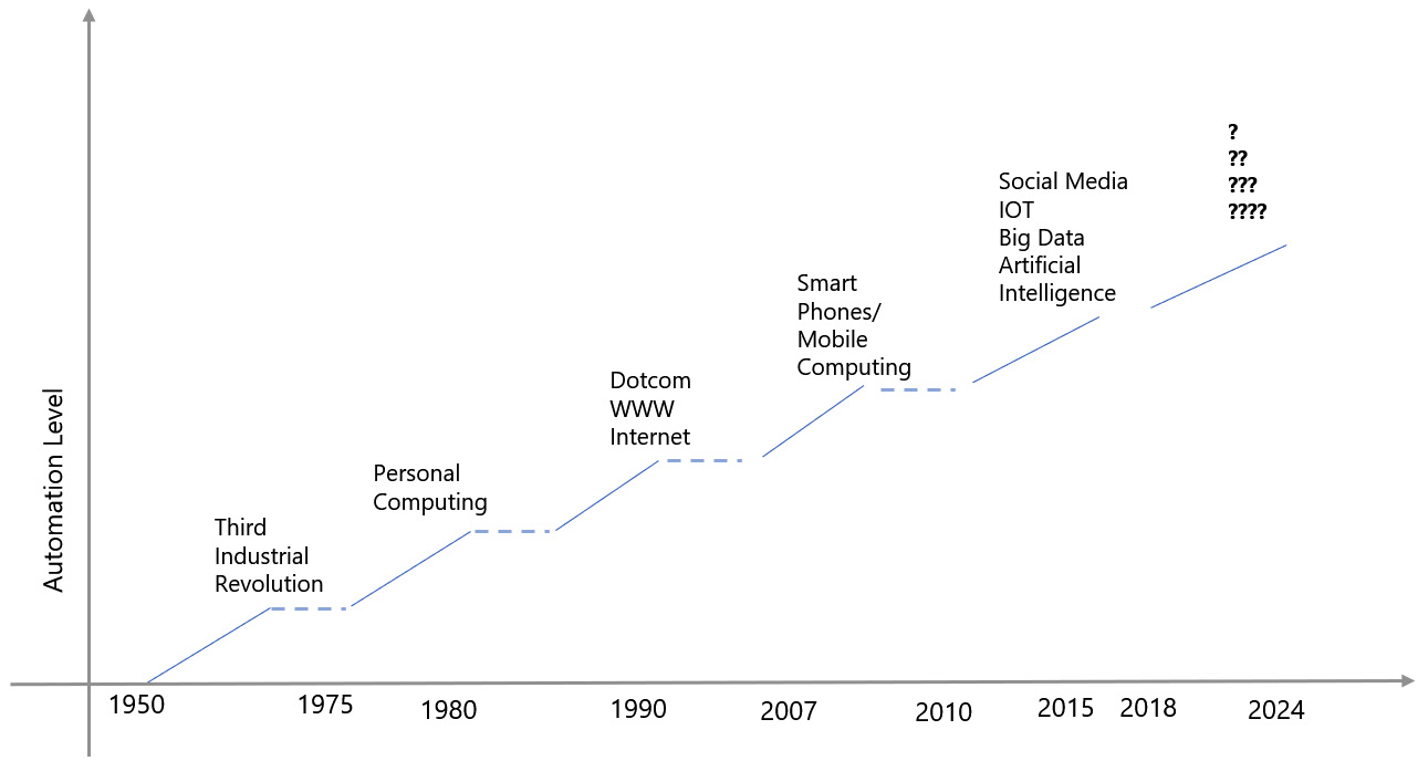 Figure 1.1 – Evolution of digital experience
