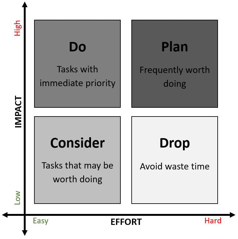 Figure 1.2 – Effort versus Impact
