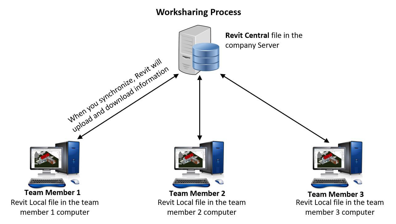 Figure 1.22 – A worksharing environment 
