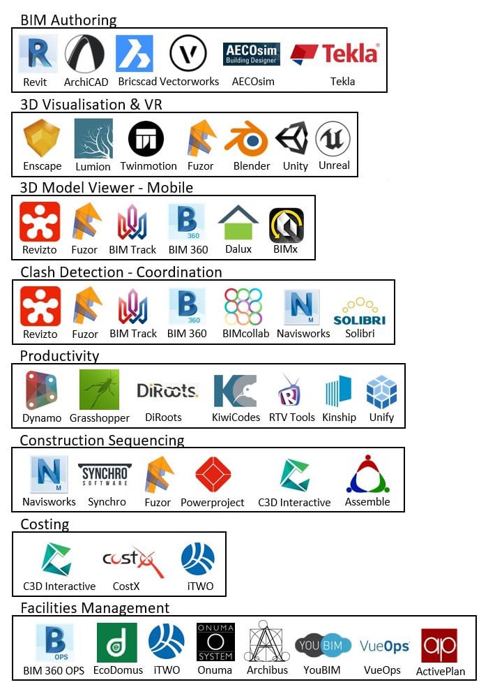 Figure 1.31 – Multiple BIM applications
