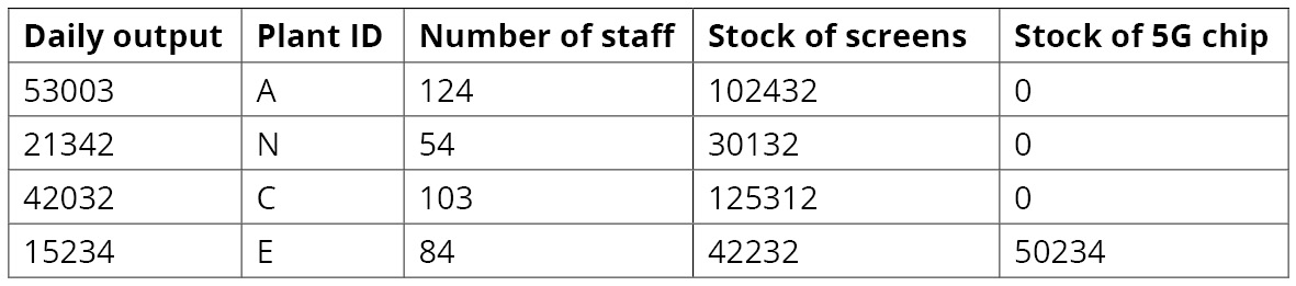 Figure 1.2: Example of a mobile phone production dataset