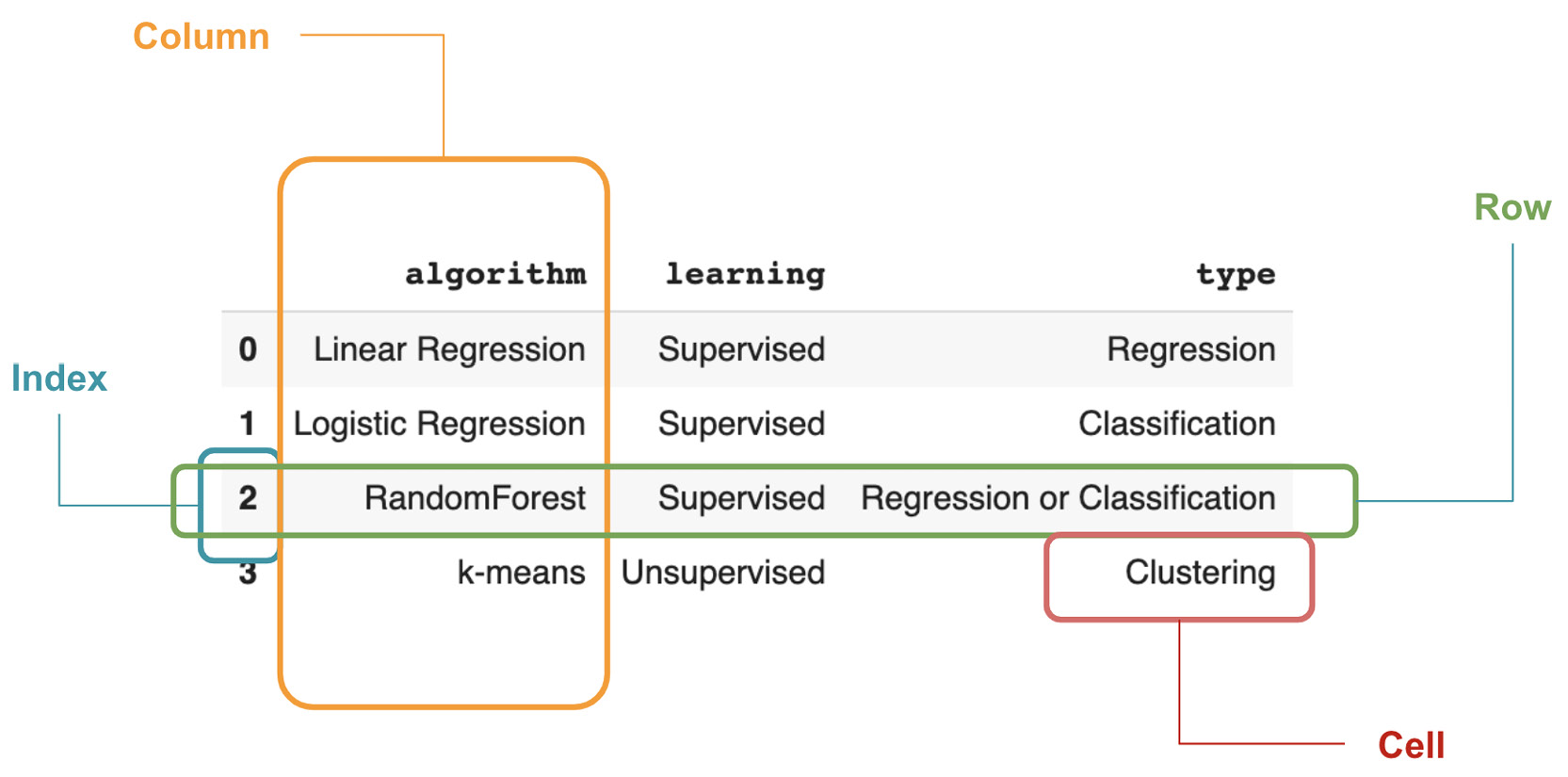 Figure 1.28: Components of a DataFrame