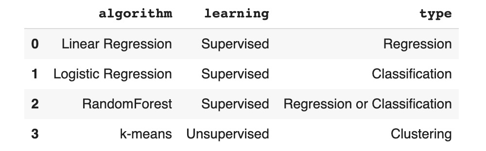 Figure 1.31: Dataframe after loading an Excel spreadsheet
