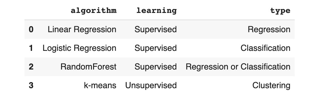 Figure 1.32: Dataframe after loading JSON data