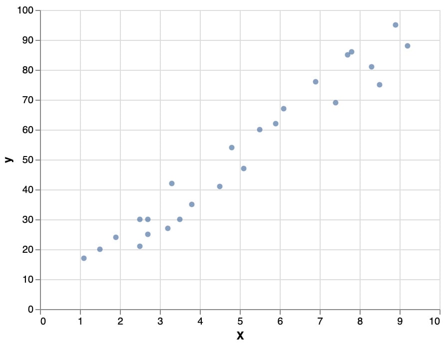 Figure 1.39: Example of a dataset with one target variable and one feature