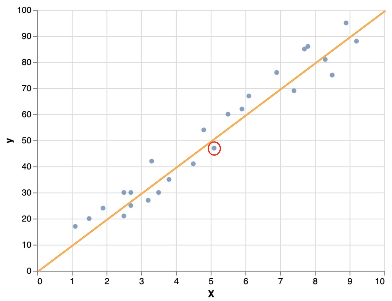 Figure 1.42: Fitted linear model on the example dataset