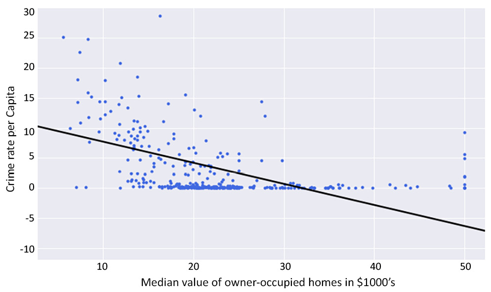 Figure 2.13: Scatter graph with a regression line using Python
