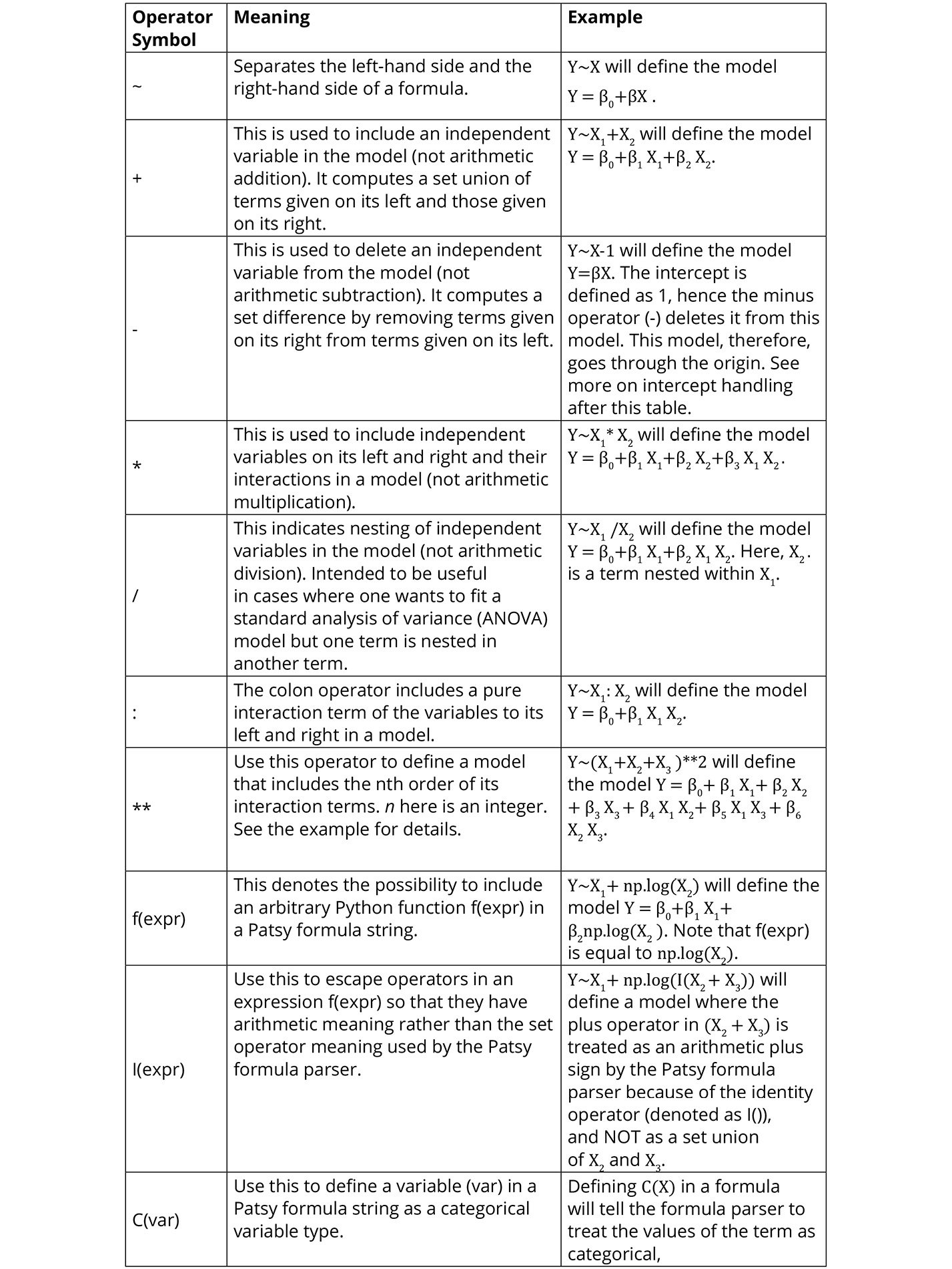 Figure 2.16: A summary of the Patsy formula syntax and examples
