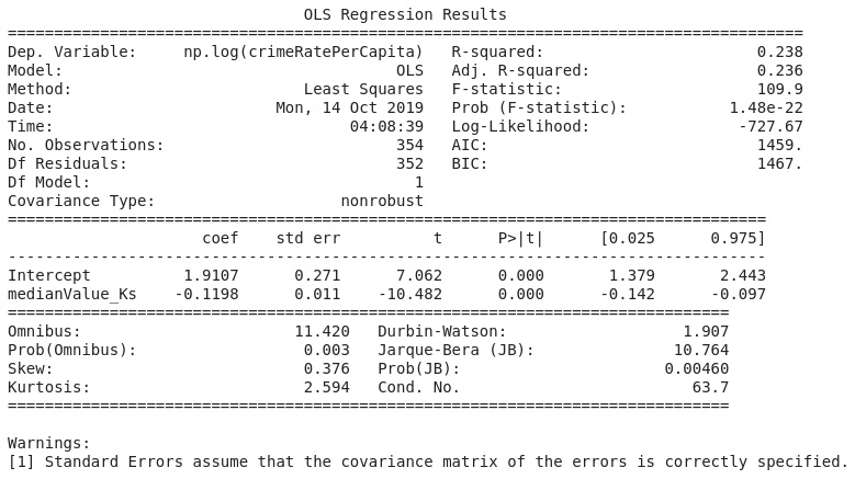 Figure 2.17: A log-linear regression of crime rate per capita on the median value 
of owner-occupied homes
