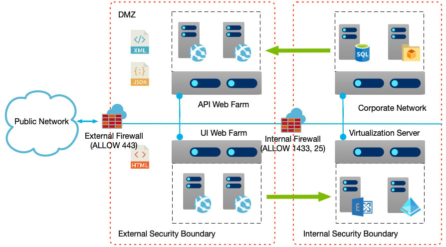 Figure 1.4 – Web apps and APIs increase complexity
