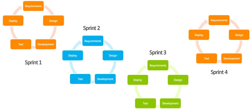 Figure 1.8 – Agile process
